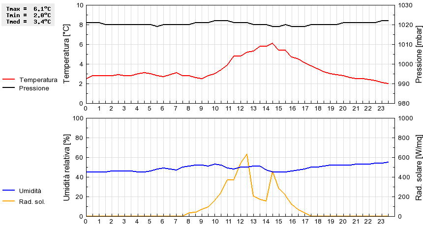 Grafico dati