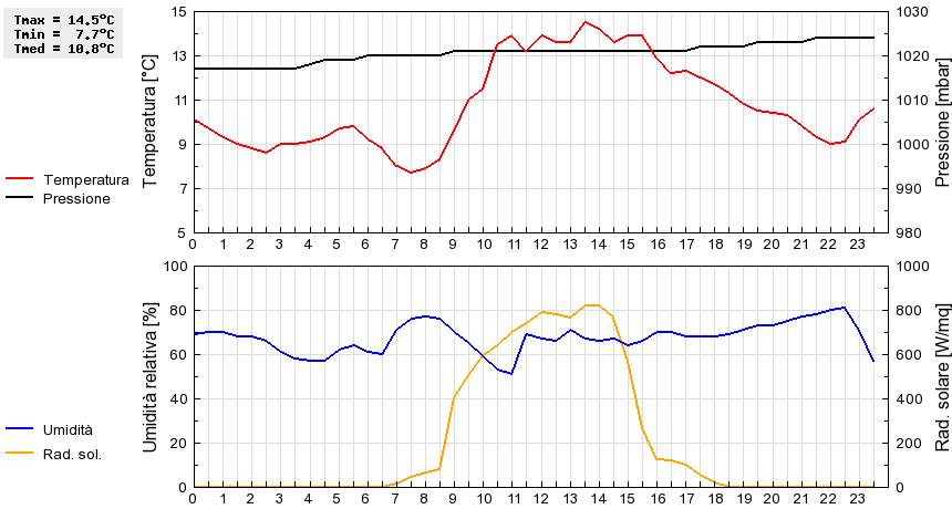 Grafico dati