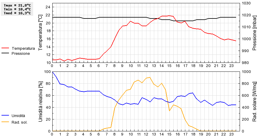 Grafico dati