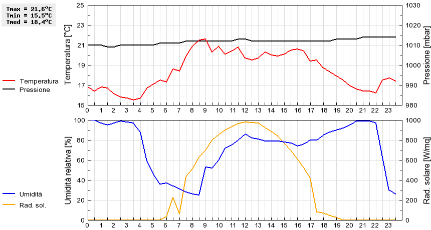 Grafico dati