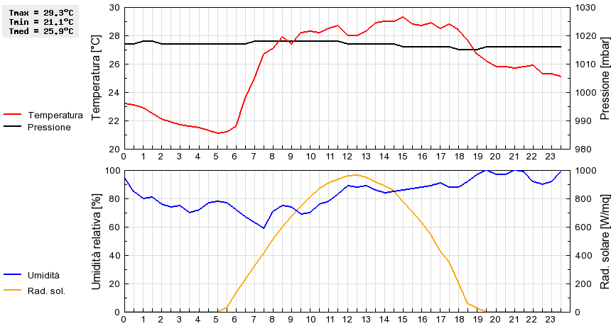 Grafico dati