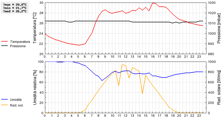 Grafico dati