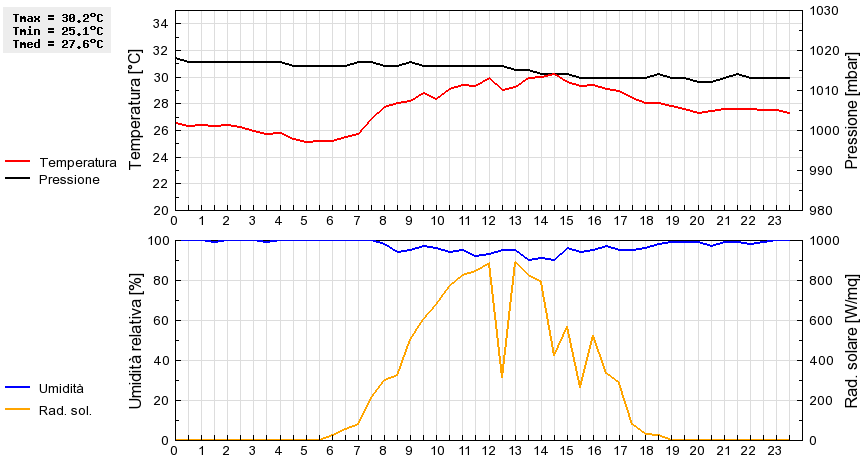 Grafico dati