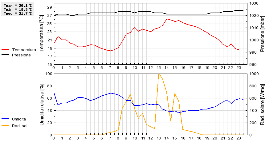 Grafico dati