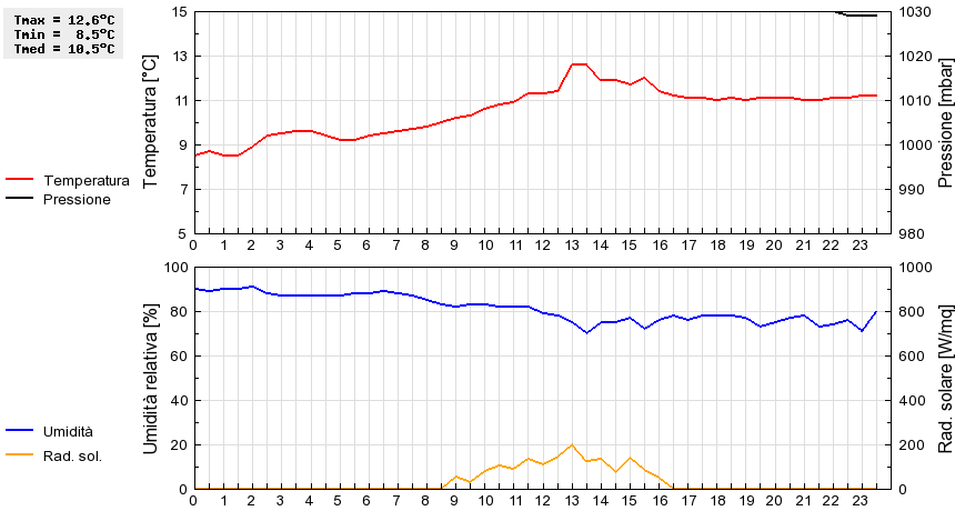 Grafico dati