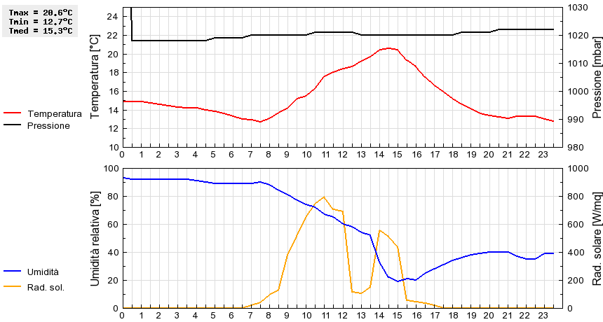 Grafico dati