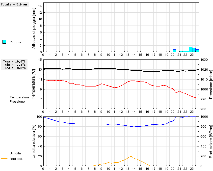 Grafico dati