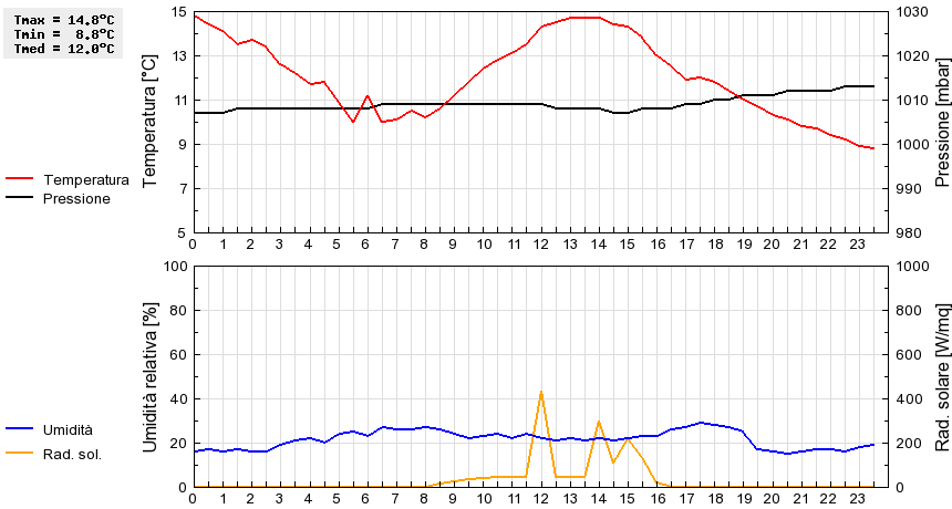 Grafico dati