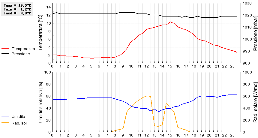 Grafico dati