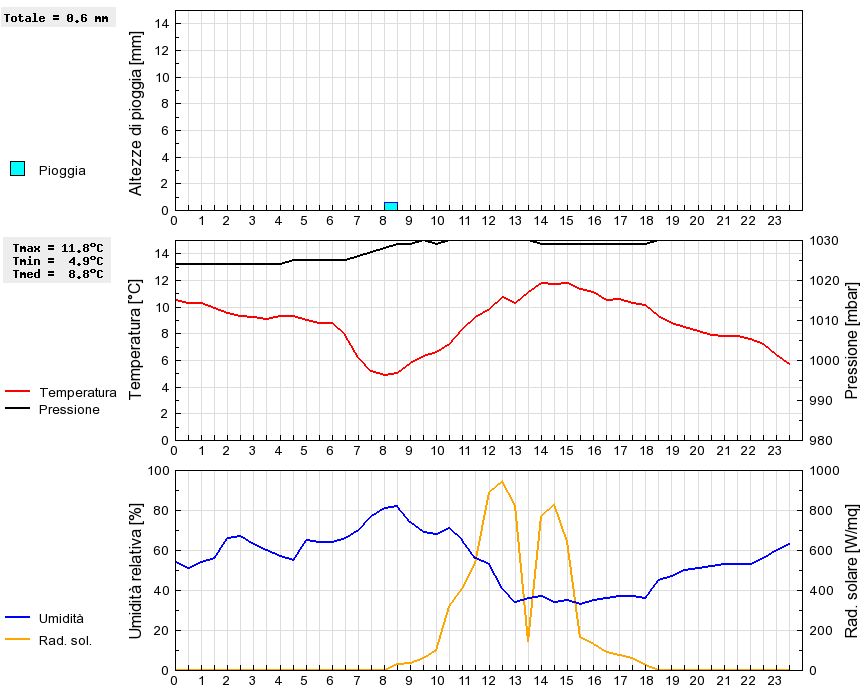 Grafico dati