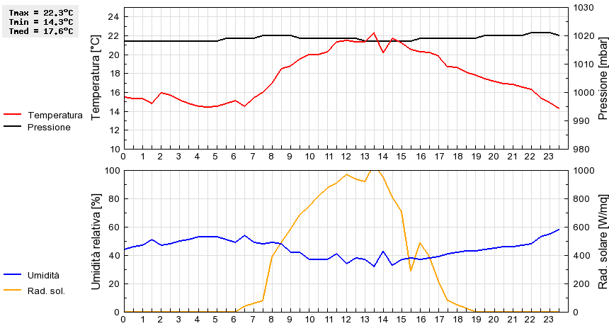 Grafico dati