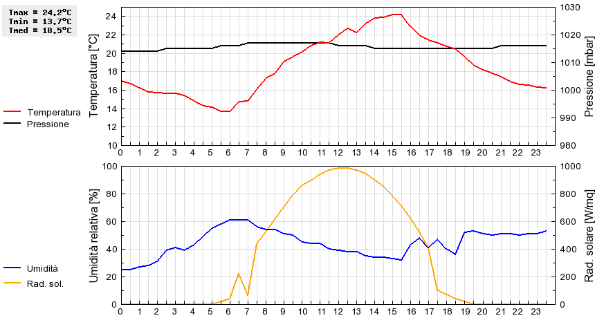 Grafico dati