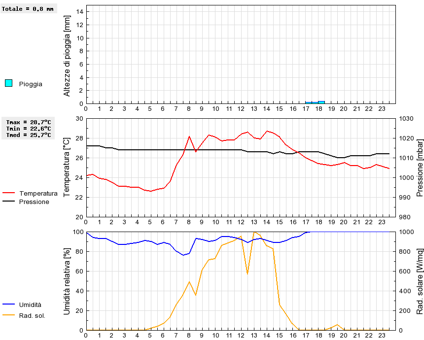 Grafico dati