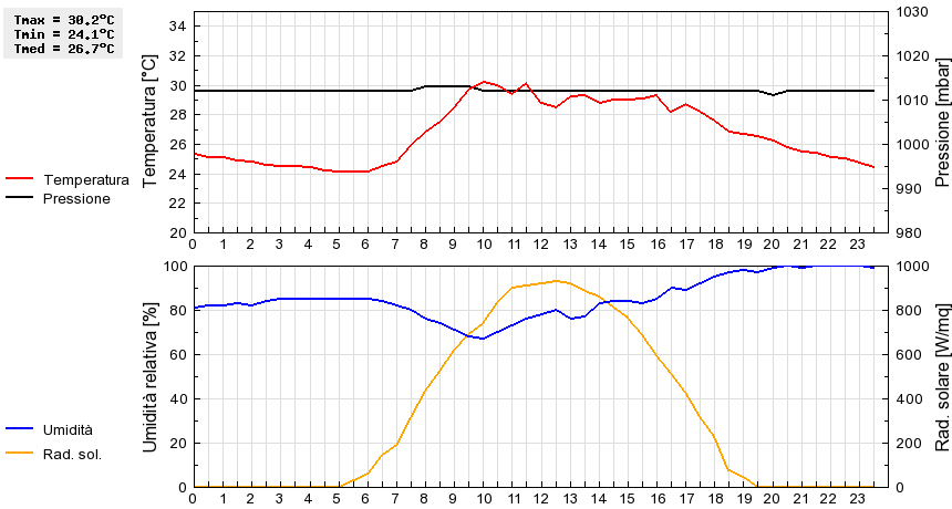 Grafico dati
