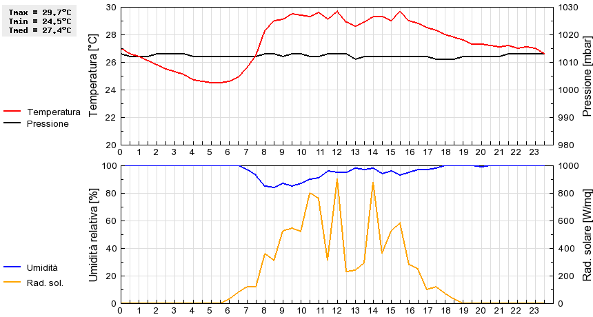 Grafico dati