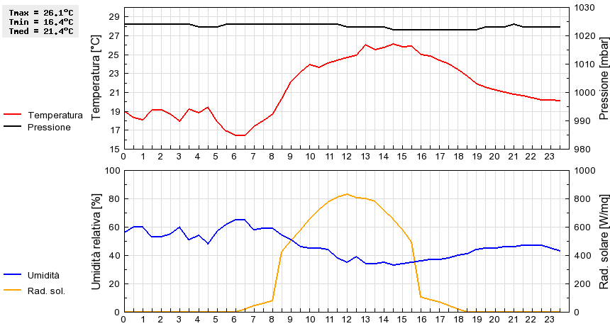 Grafico dati