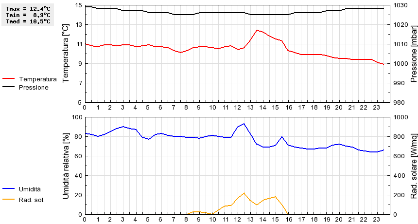 Grafico dati