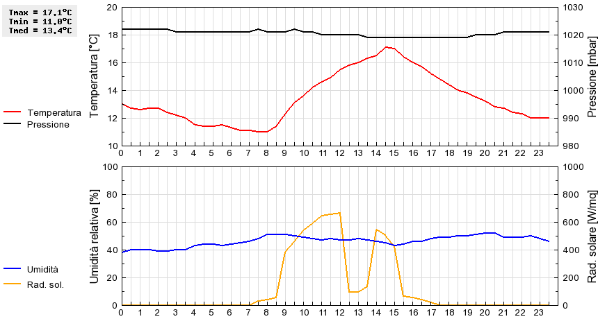 Grafico dati