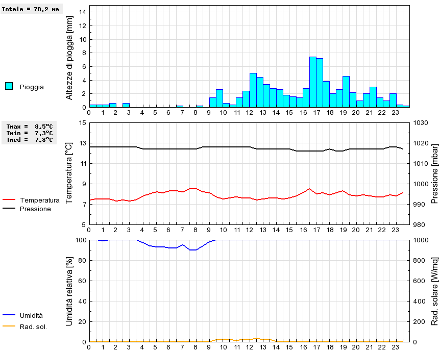 Grafico dati