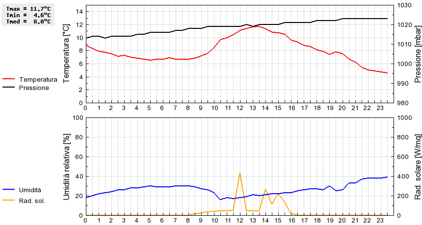 Grafico dati