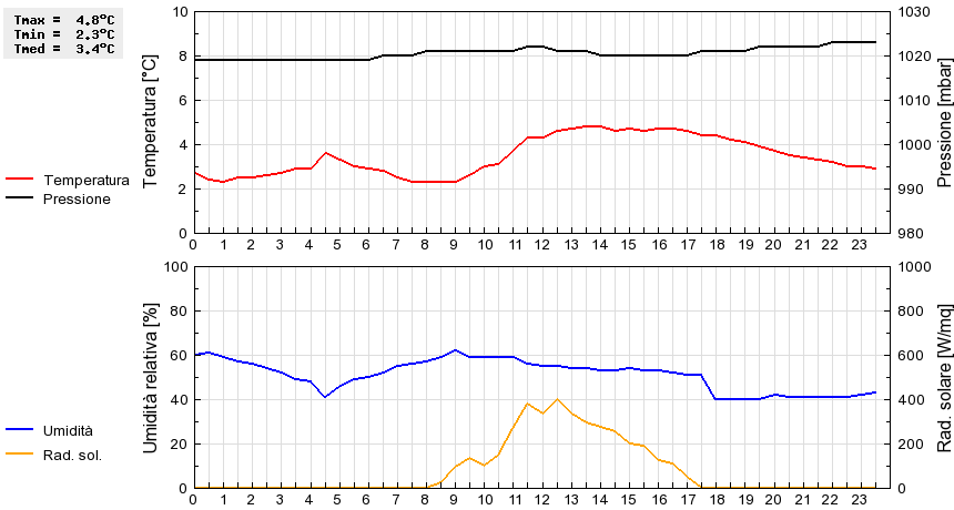 Grafico dati