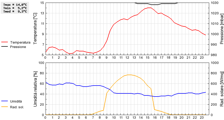 Grafico dati