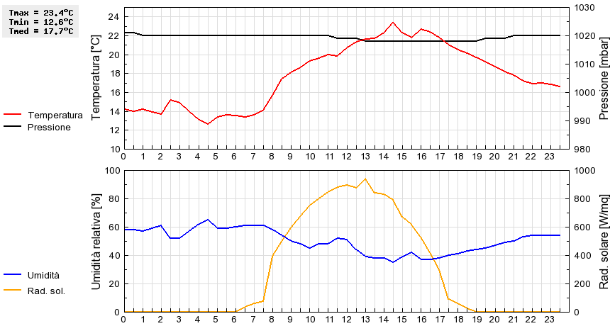 Grafico dati