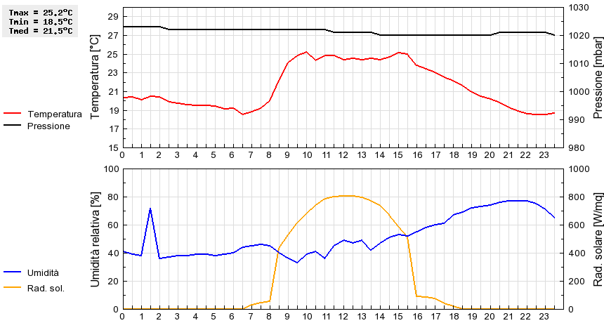 Grafico dati