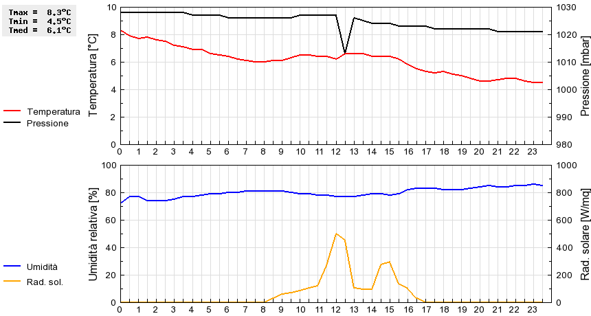 Grafico dati