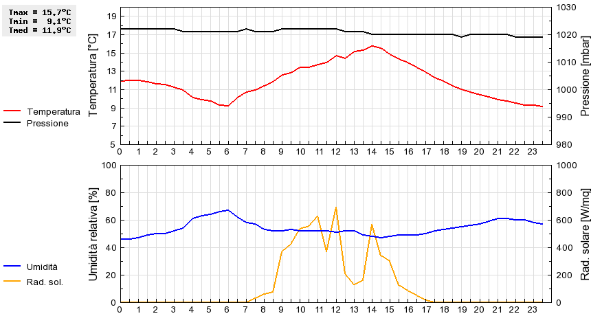 Grafico dati