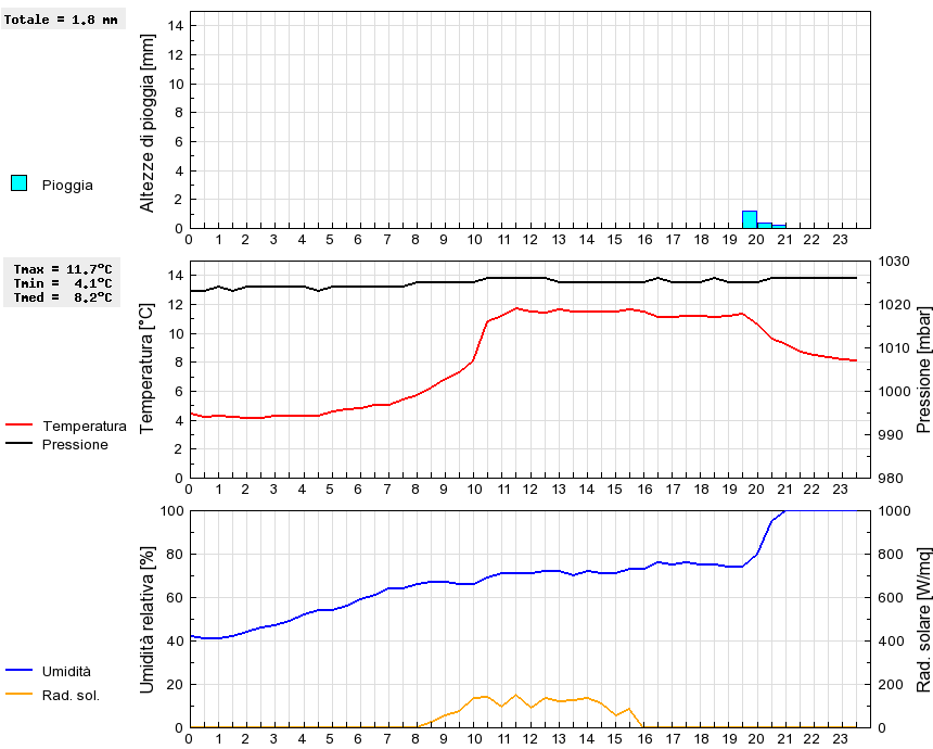 Grafico dati