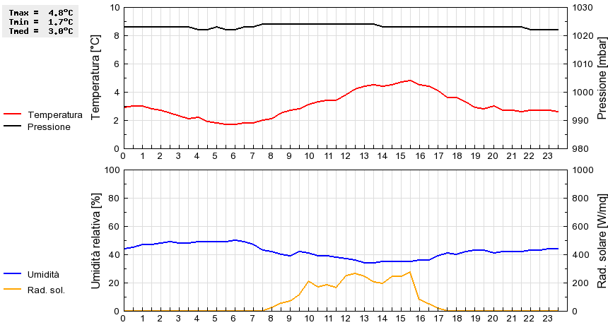 Grafico dati