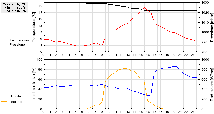 Grafico dati