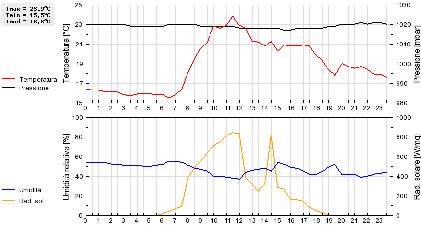 Grafico dati