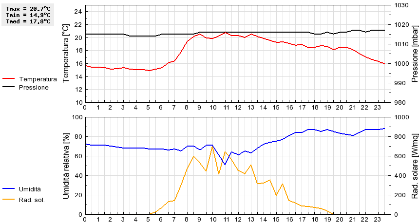 Grafico dati