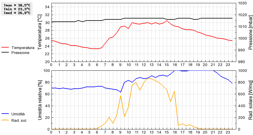 Grafico dati