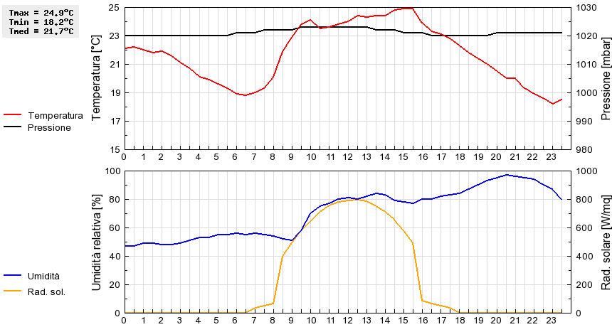 Grafico dati