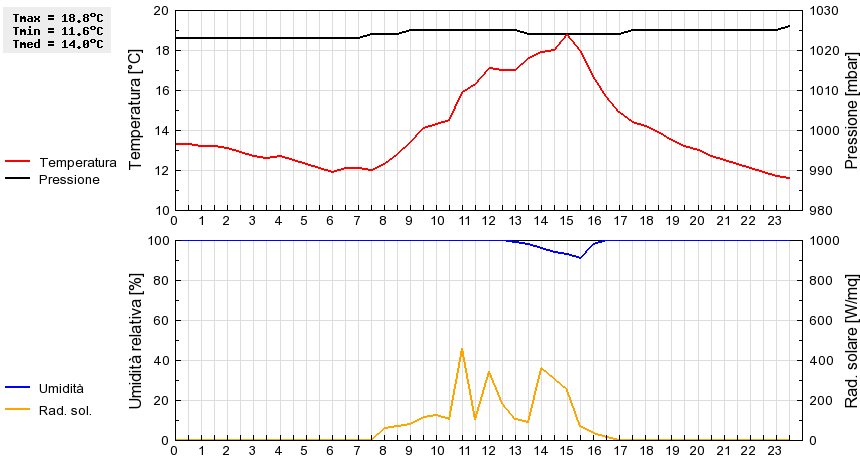 Grafico dati