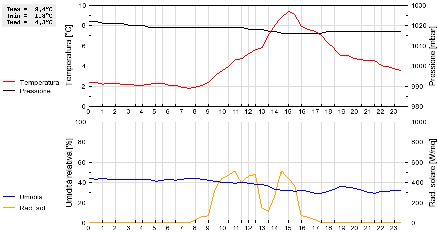 Grafico dati