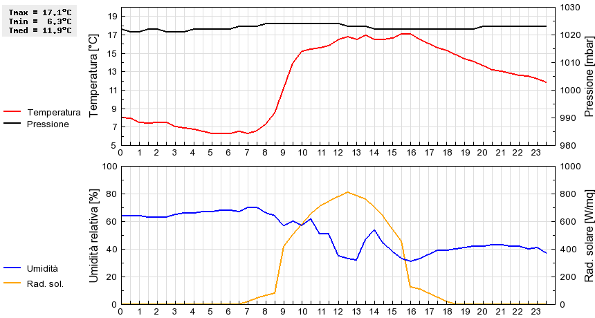 Grafico dati