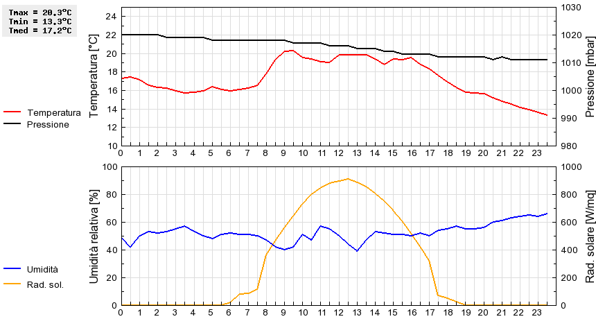 Grafico dati