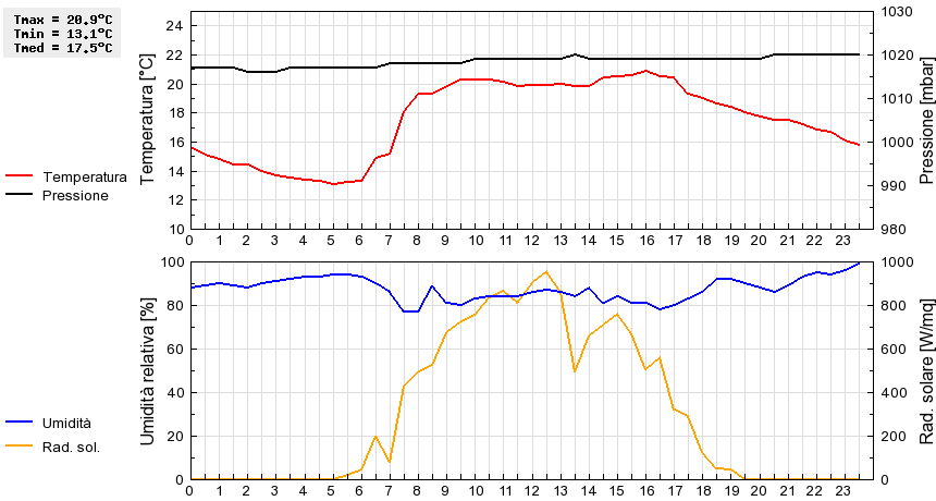 Grafico dati