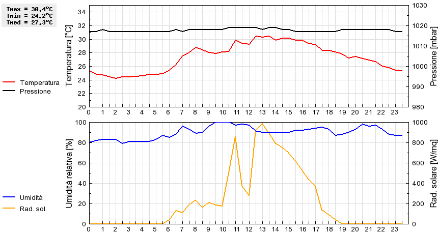 Grafico dati