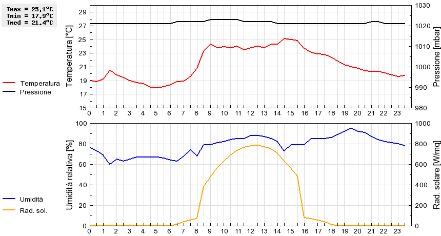 Grafico dati