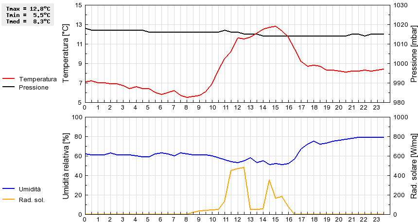 Grafico dati