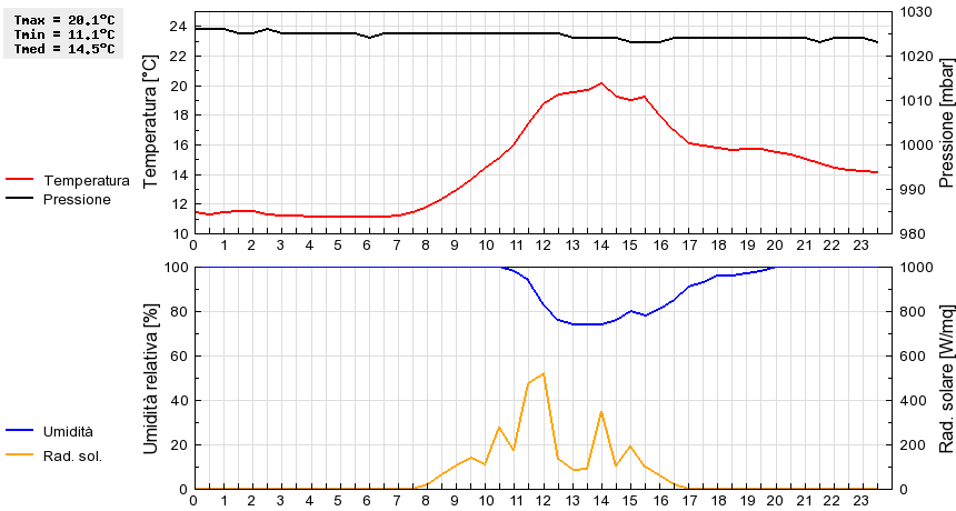 Grafico dati