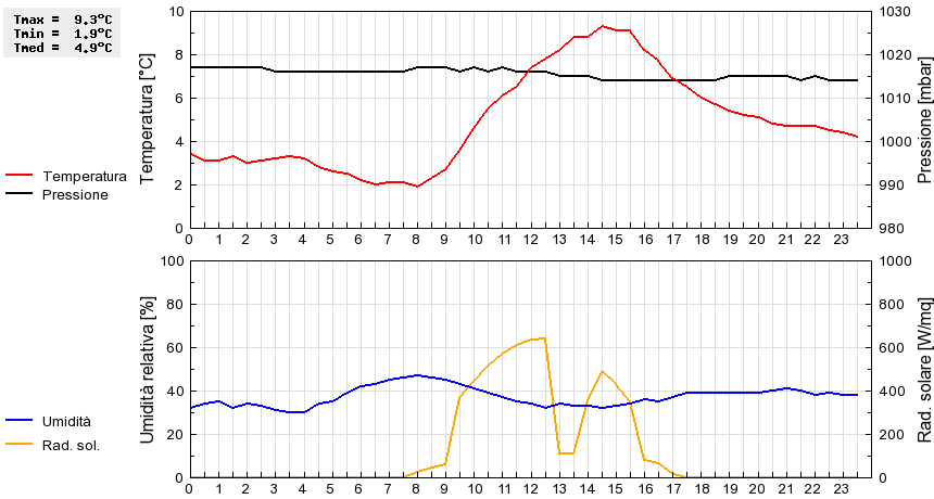 Grafico dati