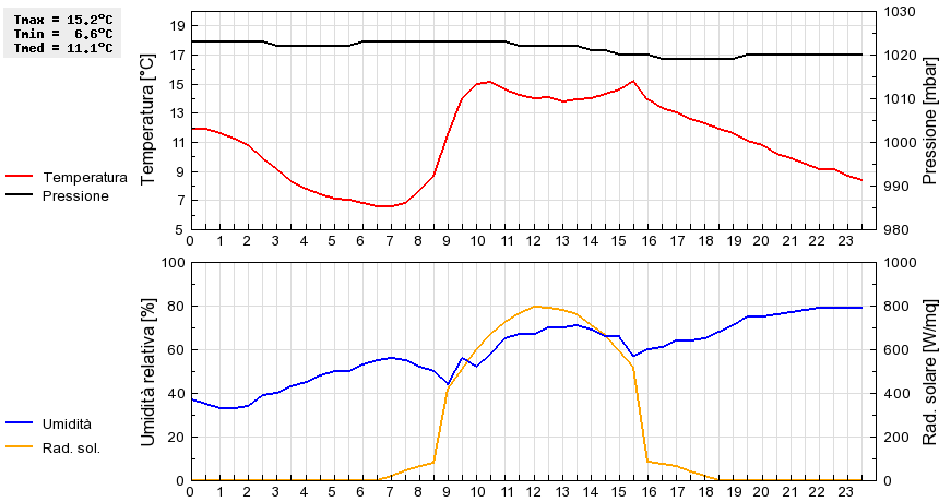 Grafico dati