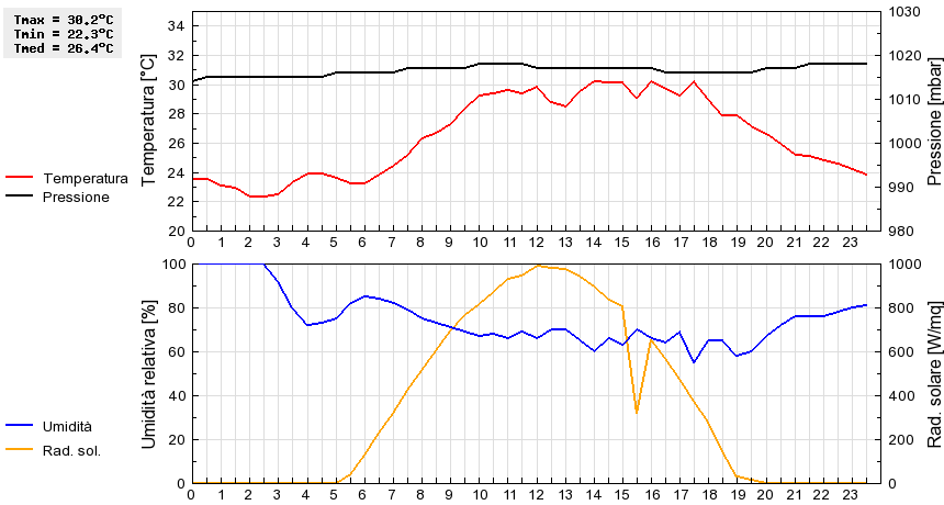 Grafico dati