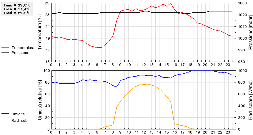 Grafico dati